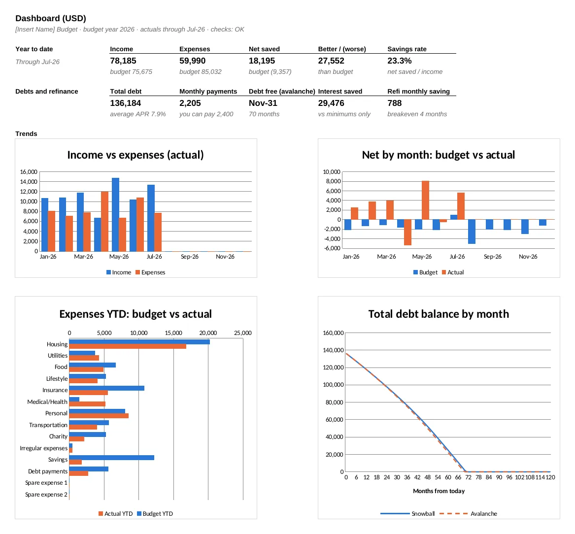 Personal Budget with Debt Payoff & Refi Calculator Excel template, Dashboard sheet showing year-to-date income, expenses, net saved and savings rate, your debt figures and four charts