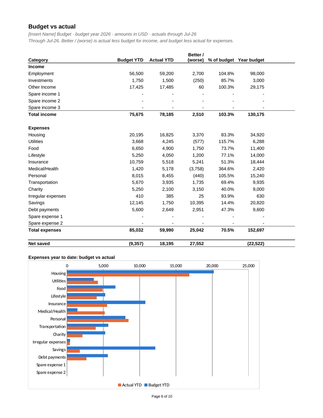 Personal Budget with Debt Payoff & Refi Calculator sample report, page 6: Budget vs actual