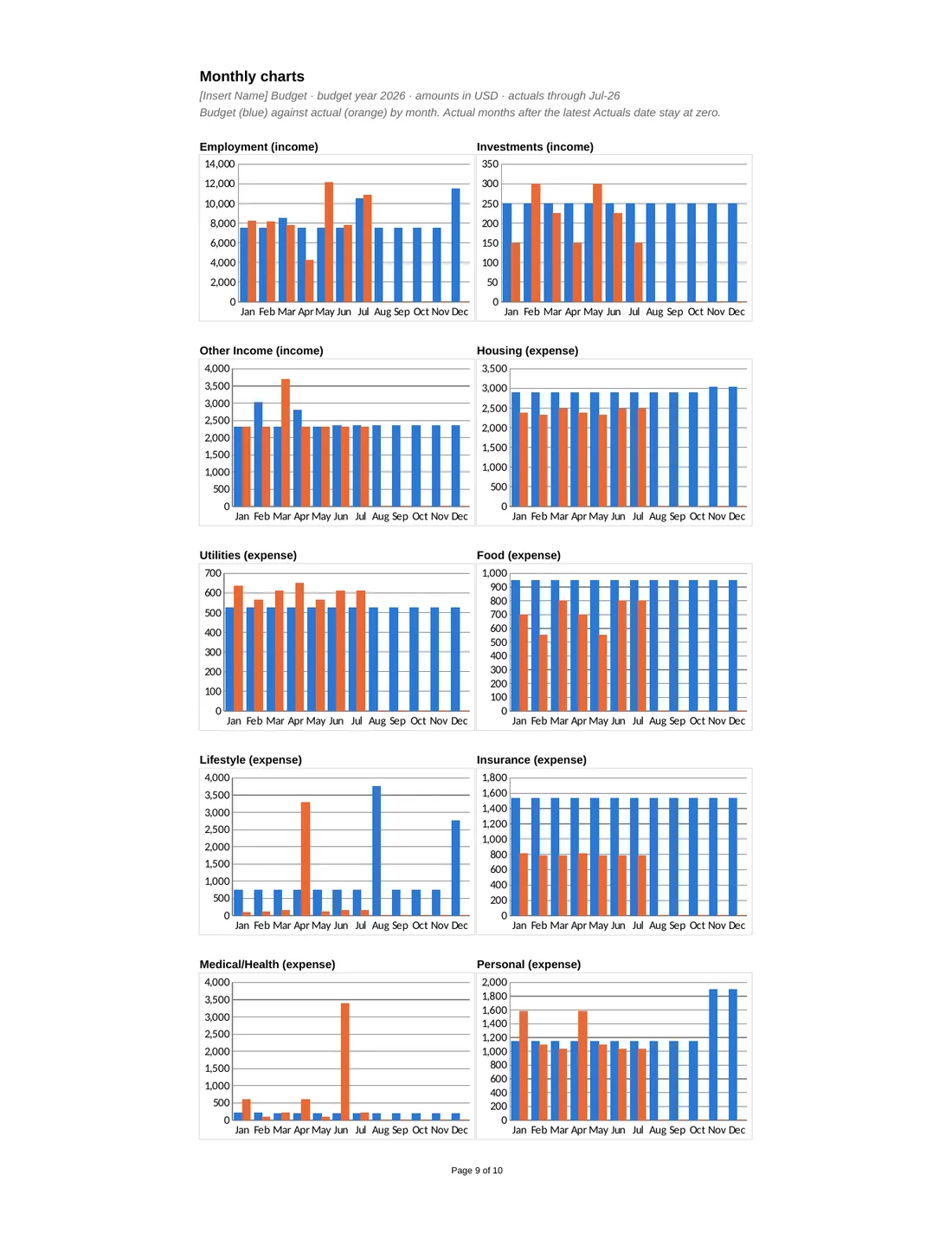 Personal Budget with Debt Payoff & Refi Calculator sample report, page 9: Monthly charts
